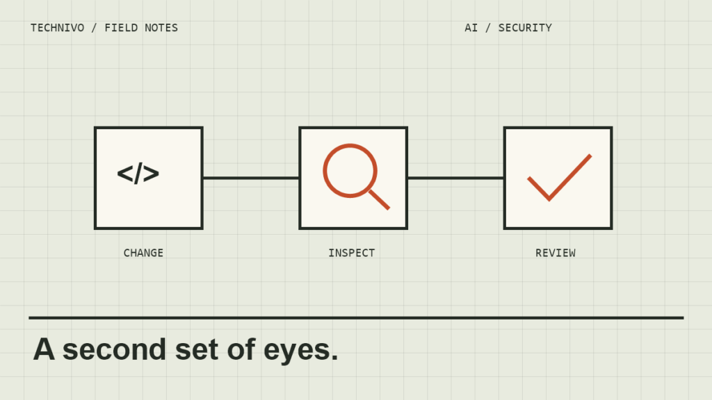 Diagram of a code change moving through inspection and human review.